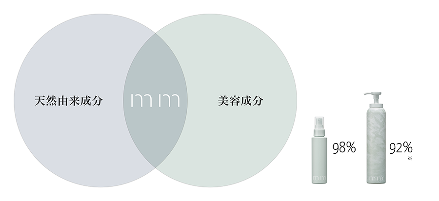 天然由来成分および美容成分90％以上配合